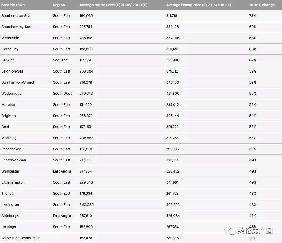英国最值得购买的别墅,英国最好的富人区房子
