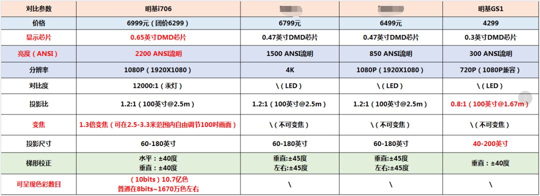 预告：明基新款智能家用色准投影仪，AI智能语音加持，在家打造专业影院在线学习娱乐中心
