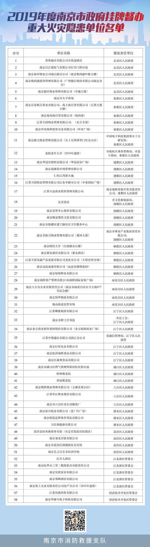 重大火灾隐患单位整改亮点工作,17家单位因存在火灾隐患被曝光