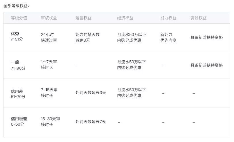 微信小游戏上线“信用分”功能；从今天起，你在iPhone上也能玩Steam游戏了｜葡萄晚报