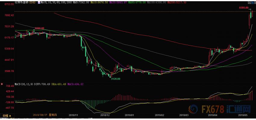 2019纽约*币特比**大会进行中，*币特比**初步站稳8000美元大关！
