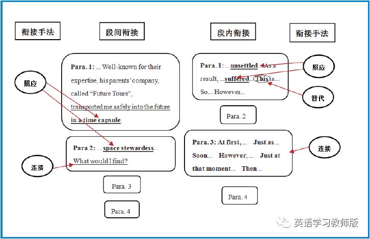 阮佳慧|如何运用“4I策略”优化高中英语文本解读？