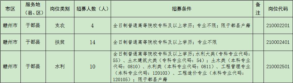 2020于都三支一扶招聘公告,于都三支一扶最新消息