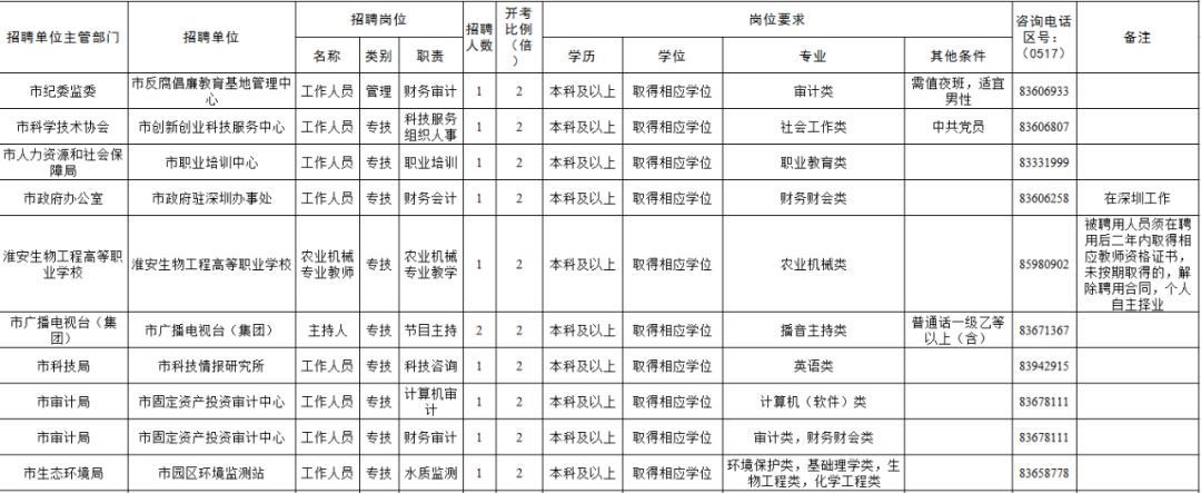 淮安市优秀人才引进招聘职位,江苏省选聘紧缺应届毕业生公告