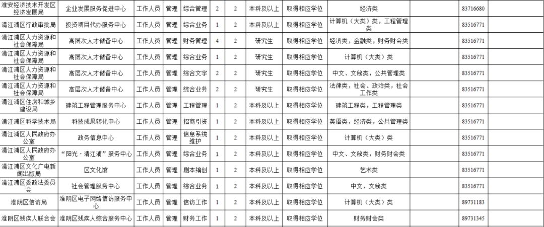 淮安市优秀人才引进招聘职位,江苏省选聘紧缺应届毕业生公告