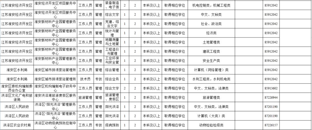 淮安市优秀人才引进招聘职位,江苏省选聘紧缺应届毕业生公告