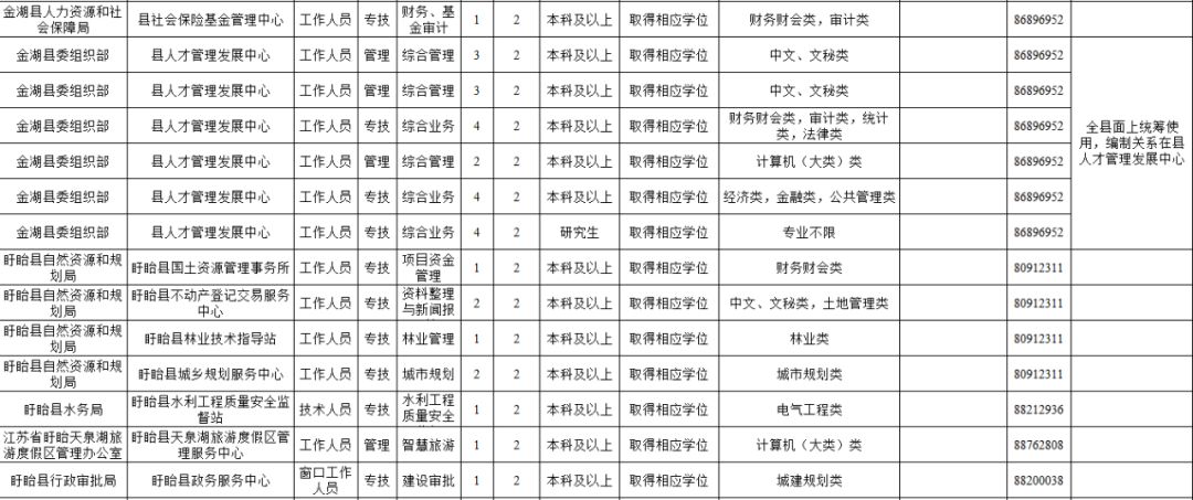 淮安市优秀人才引进招聘职位,江苏省选聘紧缺应届毕业生公告