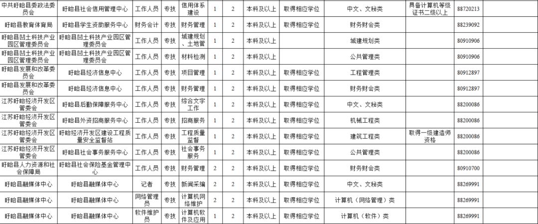 淮安市优秀人才引进招聘职位,江苏省选聘紧缺应届毕业生公告