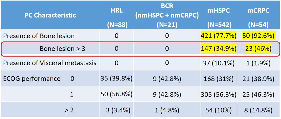 前列腺癌转移的治疗原则,高危转移性前列腺癌药物治疗