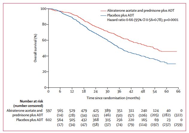 前列腺癌转移的治疗原则,高危转移性前列腺癌药物治疗