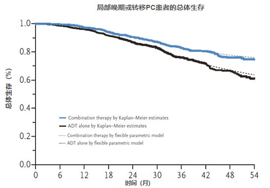 前列腺癌转移的治疗原则,高危转移性前列腺癌药物治疗