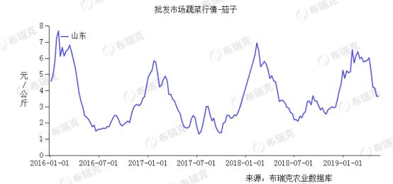 莱西市蔬菜公司,莱西蔬菜分布
