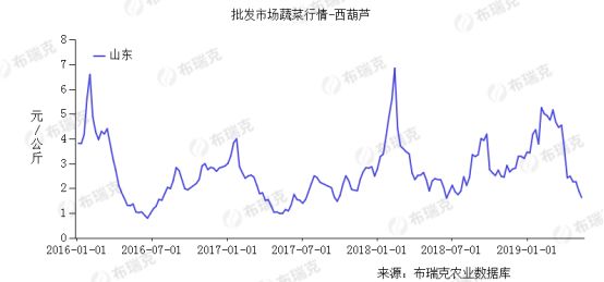 莱西市蔬菜公司,莱西蔬菜分布