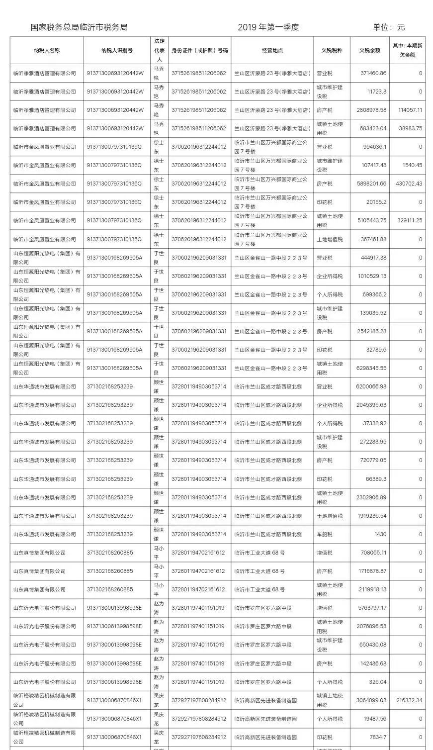 山东临沂欠账案,临沂欠税企业大曝光