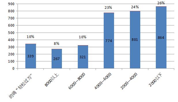 货拉拉一个月收入有多少,货拉拉一月大概收入多少