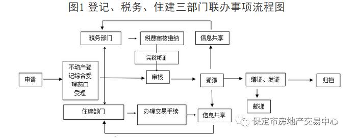 保定不动产登记政策,保定市不动产登记若干问题的规定