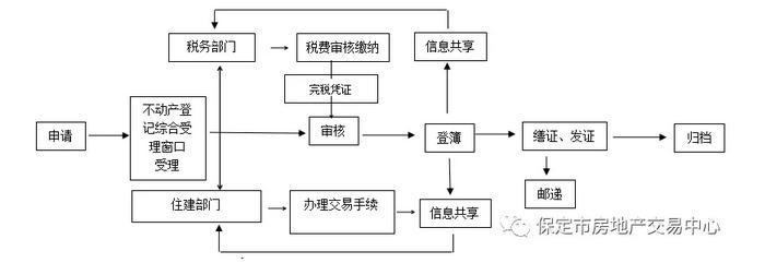 保定不动产登记政策,保定市不动产登记若干问题的规定