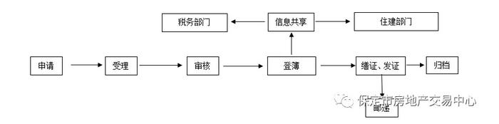 保定不动产登记政策,保定市不动产登记若干问题的规定