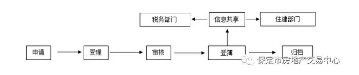 保定不动产登记政策,保定市不动产登记若干问题的规定