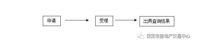保定不动产登记政策,保定市不动产登记若干问题的规定