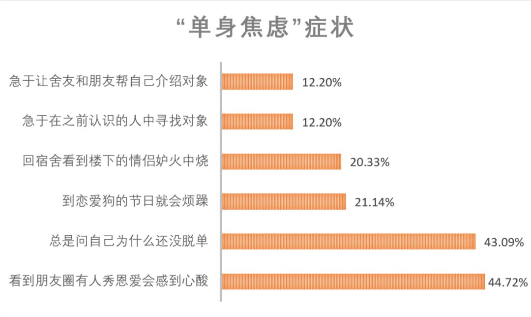 520怕什么丨BNU单身人群报告
