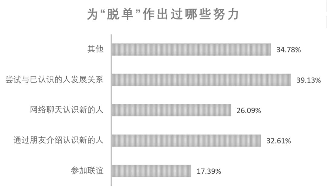 520怕什么丨BNU单身人群报告