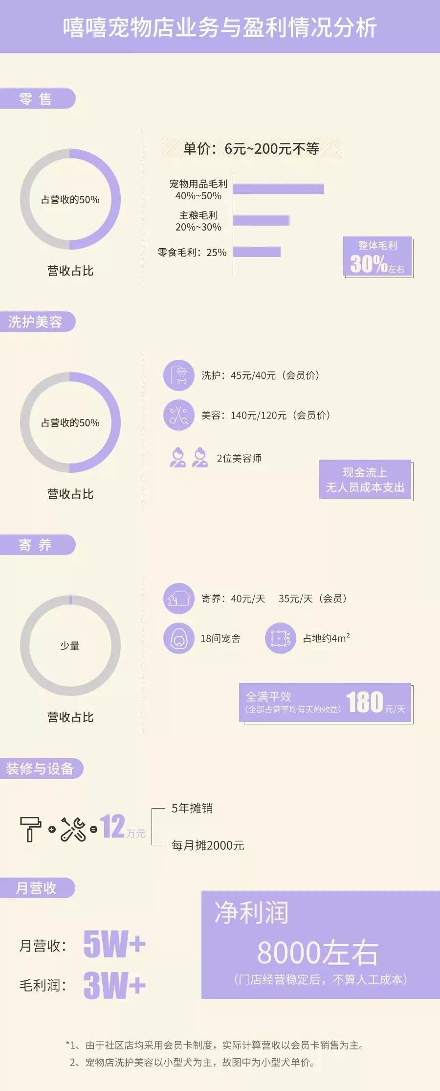 【封面】开宠物店暴利?全案解析宠物洗护美容、食品用品、寄养售卖…揭秘宠物经济令人费解的低收入真相