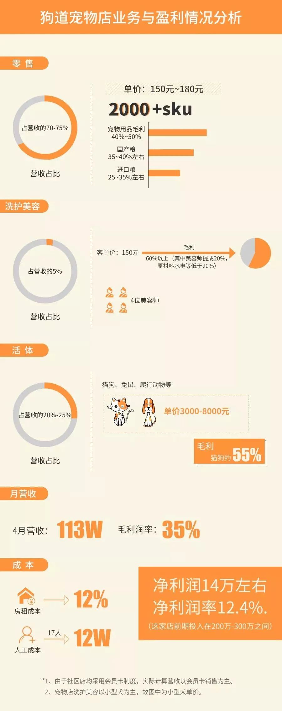 【封面】开宠物店暴利?全案解析宠物洗护美容、食品用品、寄养售卖…揭秘宠物经济令人费解的低收入真相