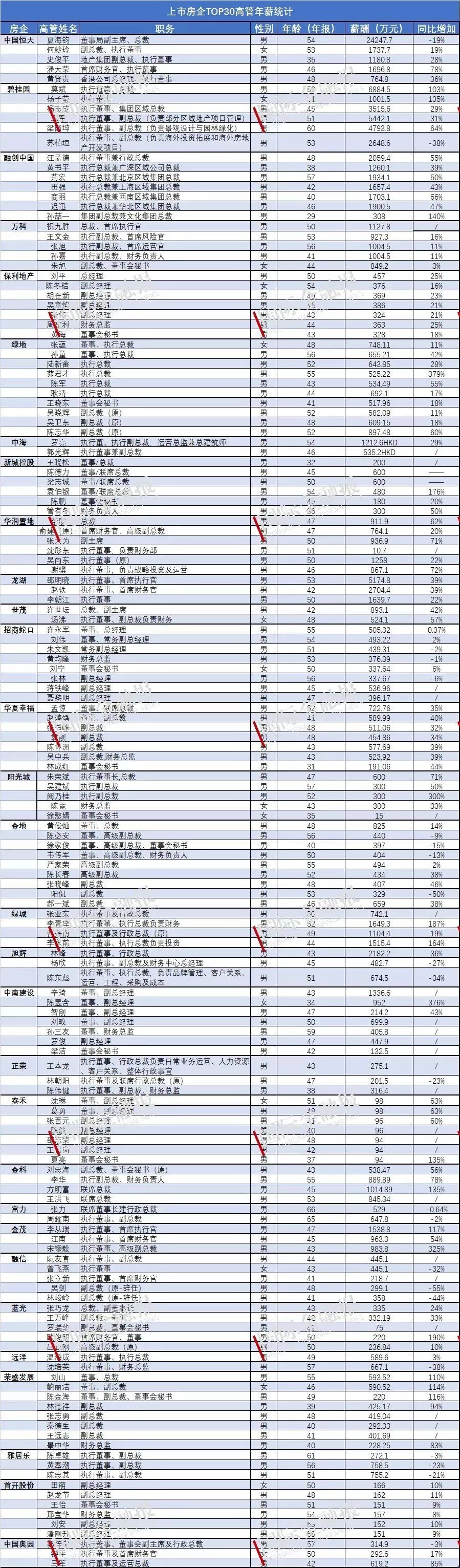 房企高管薪资排行,房企高管年薪