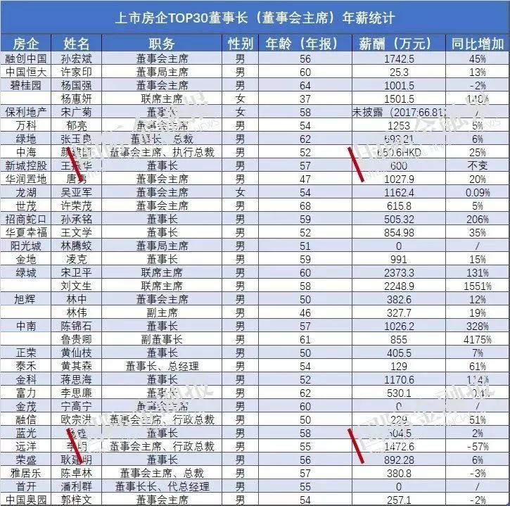 房企高管薪资排行,房企高管年薪
