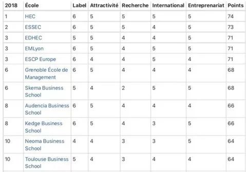 「留学」2019法国高商排名新鲜出炉：“你大爷还是你大爷！”
