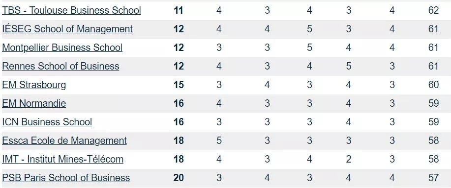 「留学」2019法国高商排名新鲜出炉：“你大爷还是你大爷！”