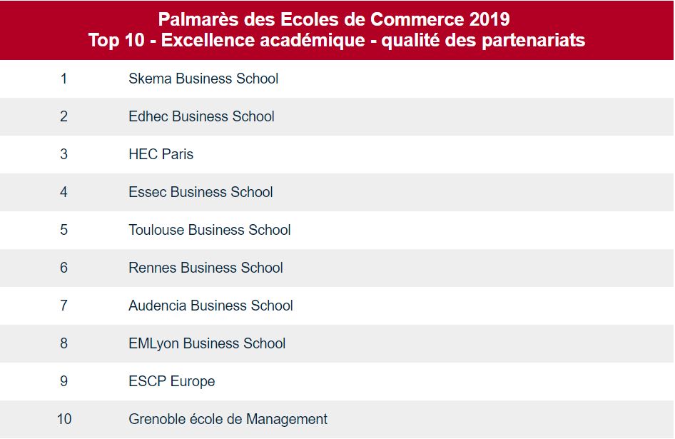 「留学」2019法国高商排名新鲜出炉：“你大爷还是你大爷！”