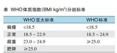 瘦比胖更容易老,瘦比胖更健康