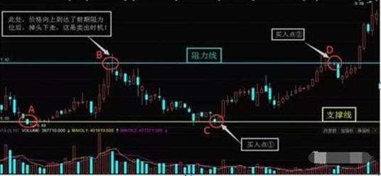 怎么把握股票买卖点经验分享,如何掌握股票5日线