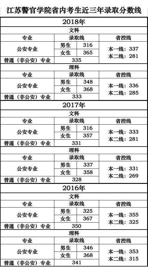 江苏警官学院公安专业录取分数线,2023年江苏警官学院录取分数线