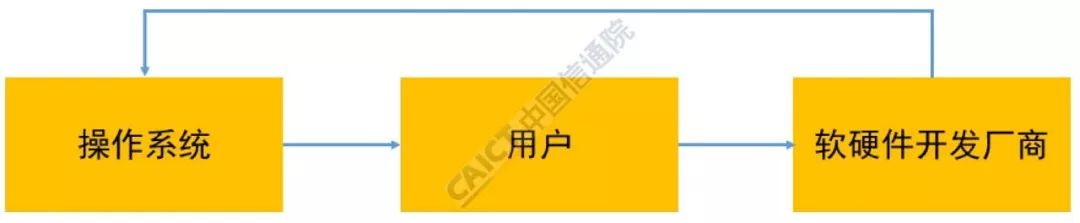 国内操作系统生态发展趋势,国内操作系统生态建设