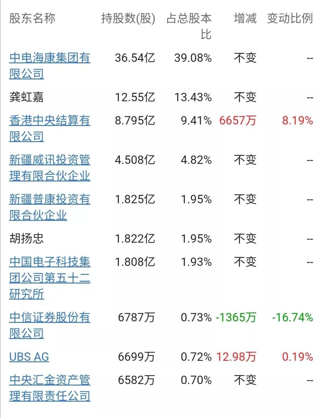 又一家要被美国断供？2400亿市值跌停惊魂一刻！海康威视：已聘请美国专业人士做独立审查