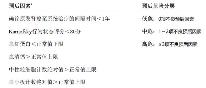 肾癌诊疗指南,csco膀胱癌诊疗指南