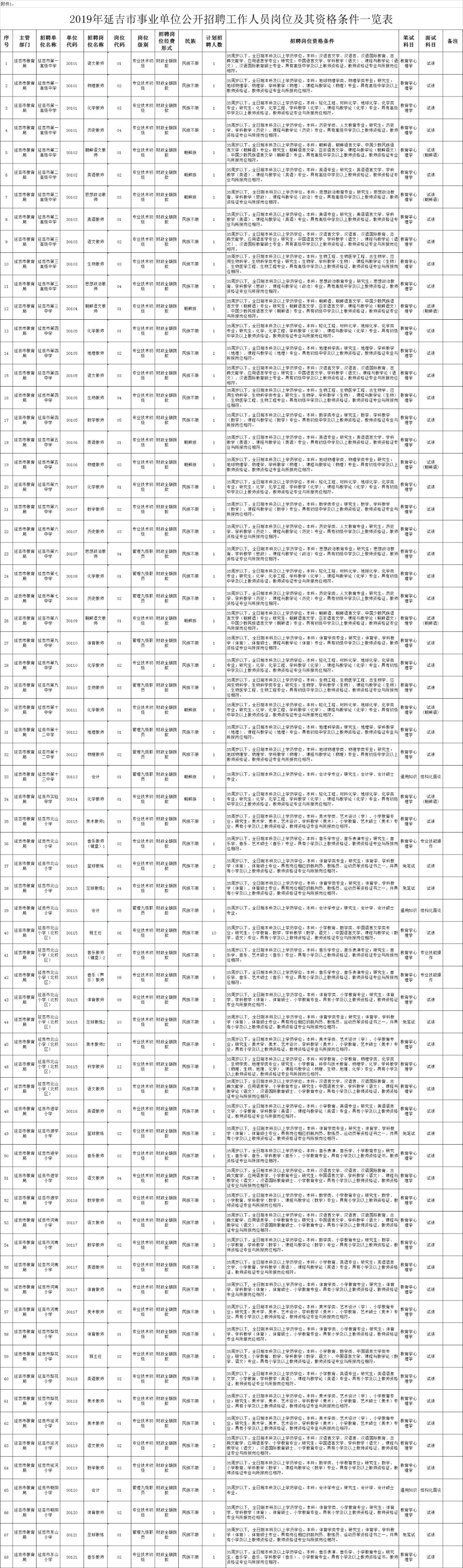 延边州事业单位报名人数,2023延边州事业单位报名人数