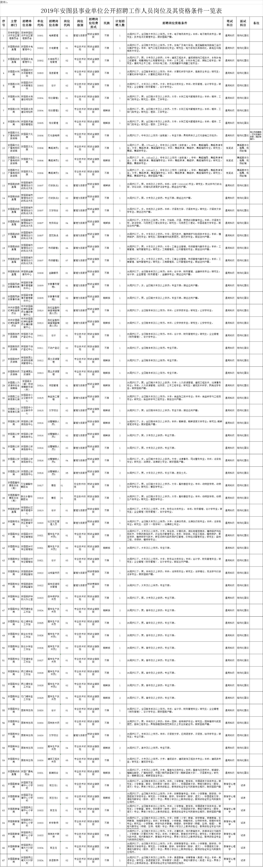延边州事业单位报名人数,2023延边州事业单位报名人数