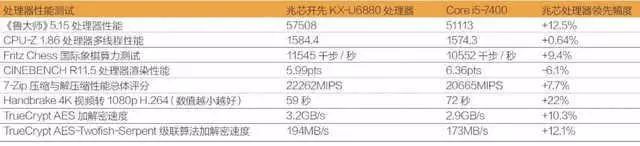 国产cpukx6000,比i56500性能翻倍的cpu