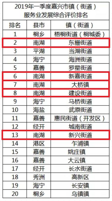 【喜讯】市二十强!南湖区这些镇(街道)服务业不得了~
