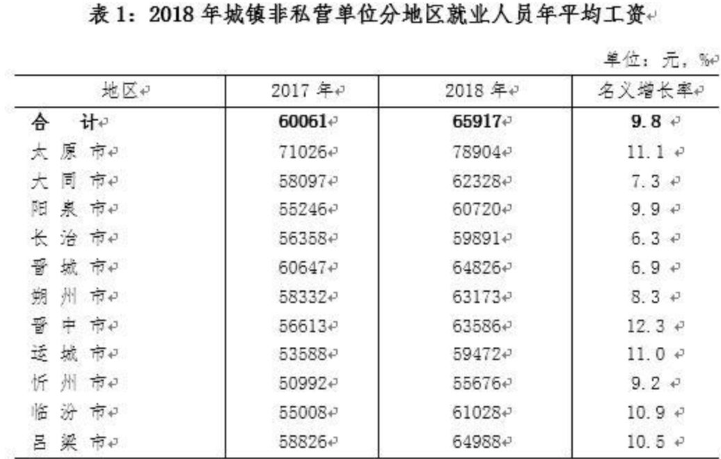 山西省平均工资2022社平工资,山西省2018年全省平均工资是多少