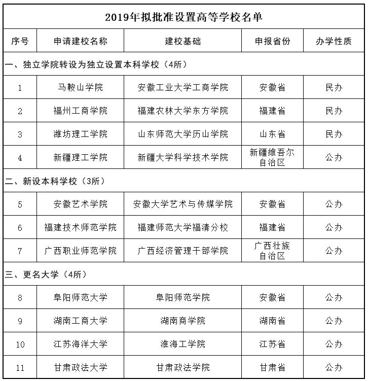 最新|山东师范大学历山学院将转为独立设置本科高校更名为潍坊理工学院