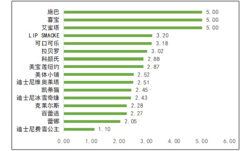 儿童唇膏有毒吗,儿童用变色唇膏危害