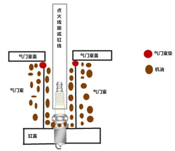 火花塞上有机油是怎么回事,火花塞上面有油怎么回事