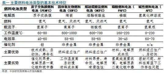 氢燃料电池发展现状及趋势,氢燃料电池的发展瓶颈在哪儿