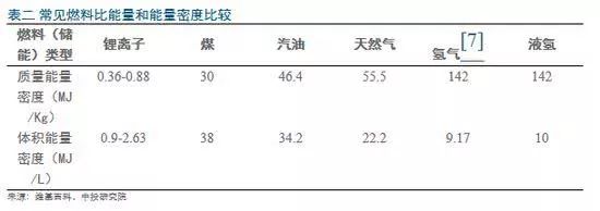 氢燃料电池发展现状及趋势,氢燃料电池的发展瓶颈在哪儿