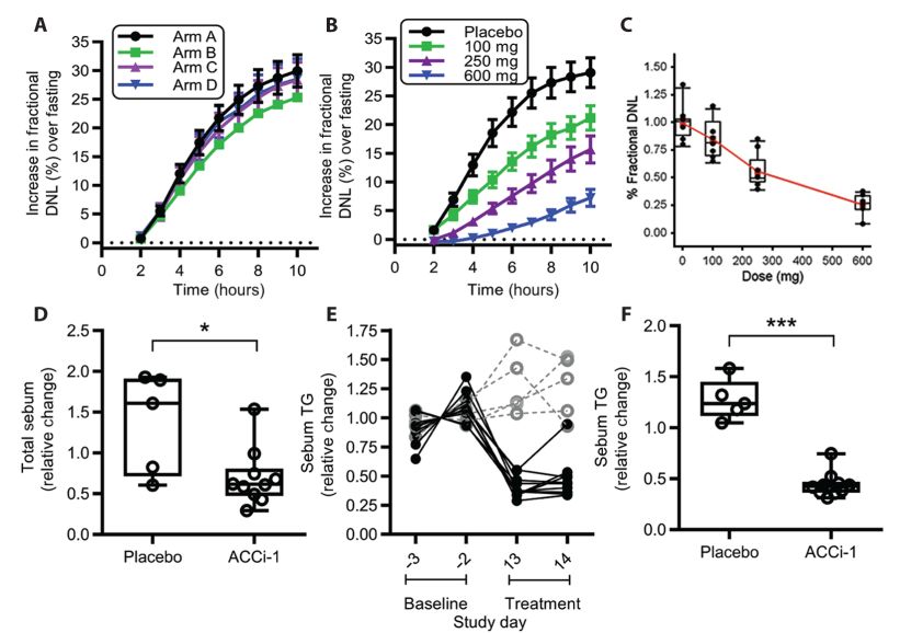 《科学》子刊:降糖又祛痘是什么道理?科学家意外发现一款糖尿病药物可以控制皮肤出油,有助于治疗*疮痤**|科学大发现